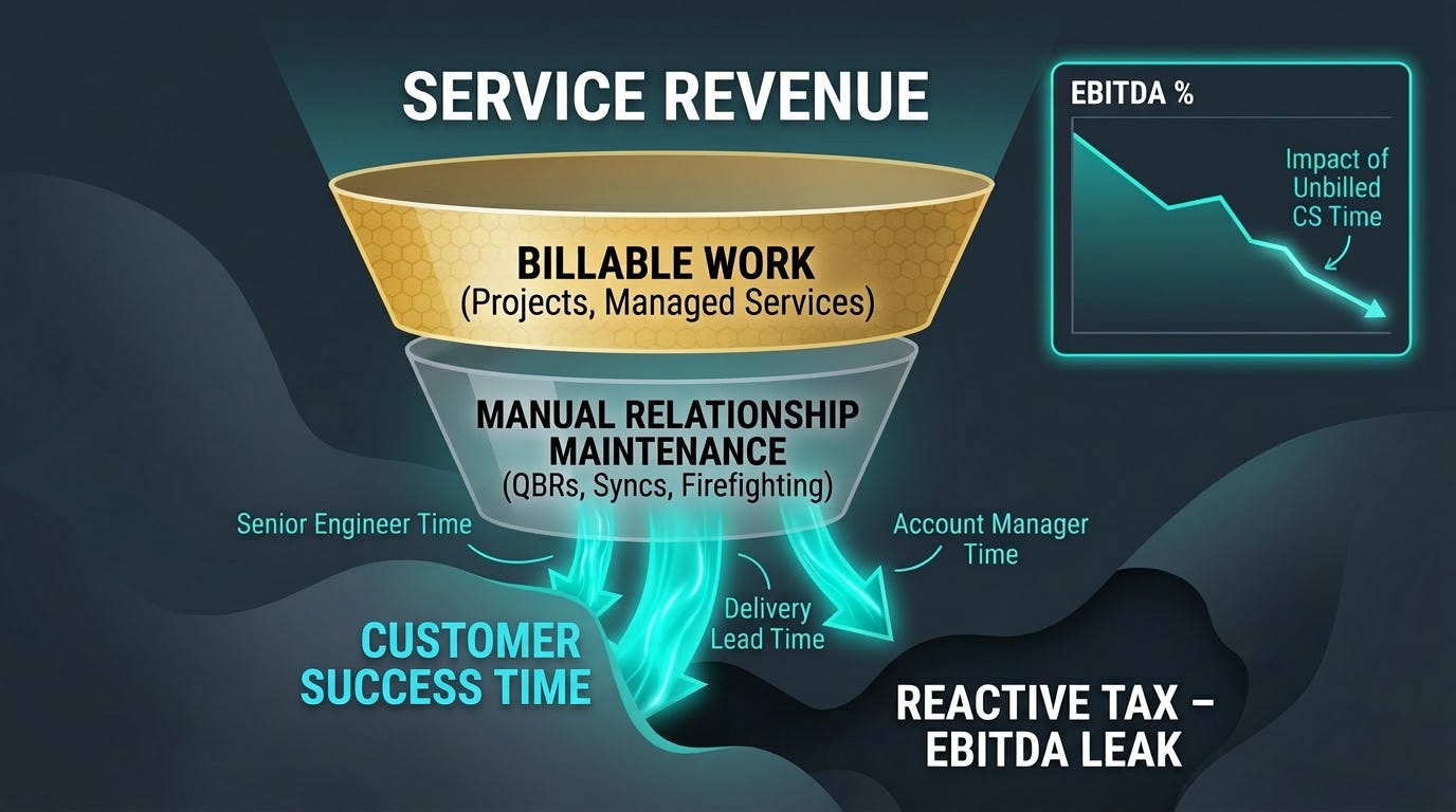 The "Ghost Margins" in IT Services: Is Your Customer Success Team's Time a Resource or a Cost?